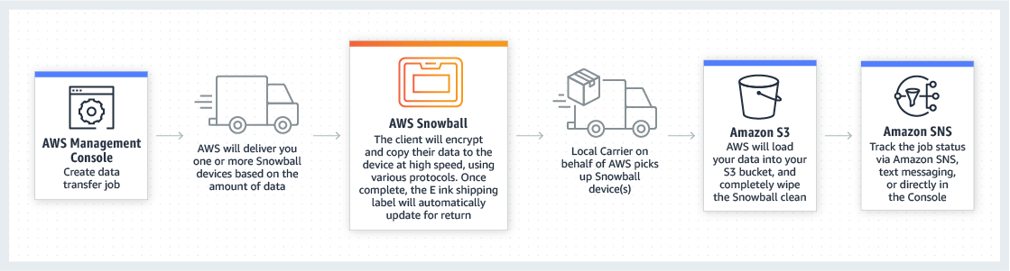 5种鲜为人知的惊人AWS产品8