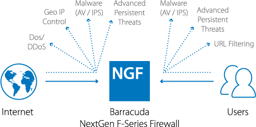 7强大的托管防火墙可保护云基础架构10
