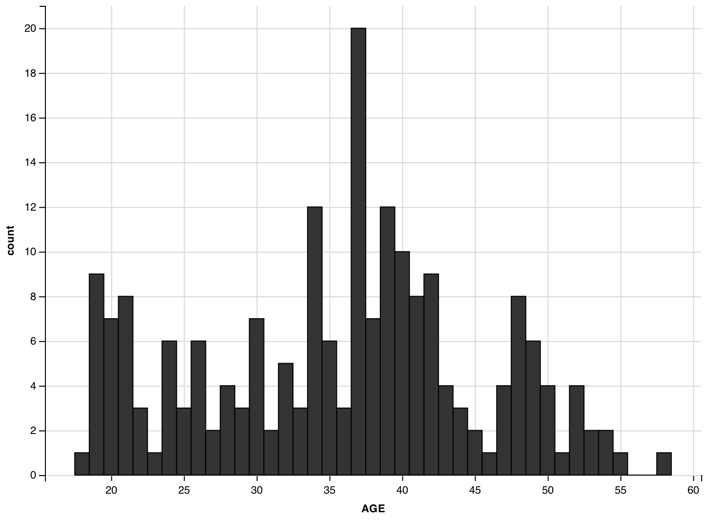 R中的基本直方图