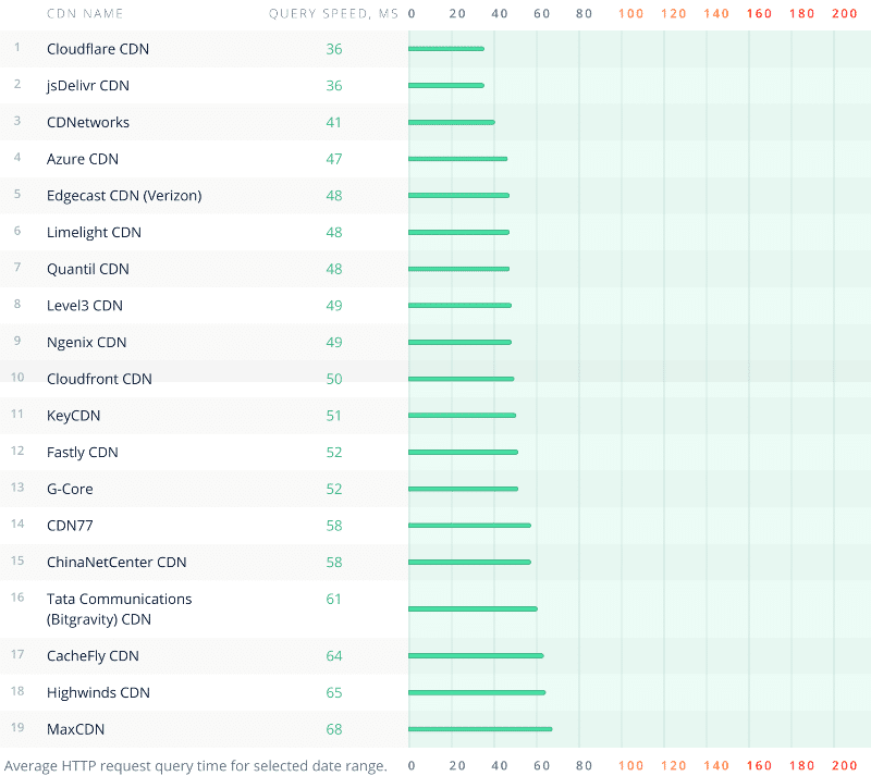 13个DNS和CDN性能比较工具10