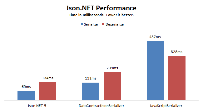 JSON.NET性能比较。