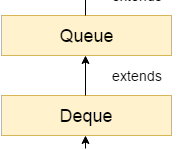 Java Deque接口-srcmini