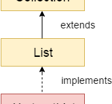 Java ArrayList类-srcmini