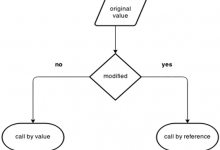 在C++中按值调用和按引用调用-srcmini
