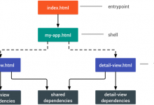 Polymerjs创建一个应用程序项目-srcmini