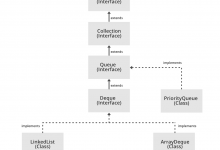 Java中的队列接口Queue的用法详细指南-srcmini